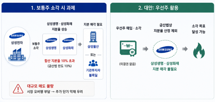 삼성전자의 자사주 소각 방식을 보통주와 우선주로 나눠 비교