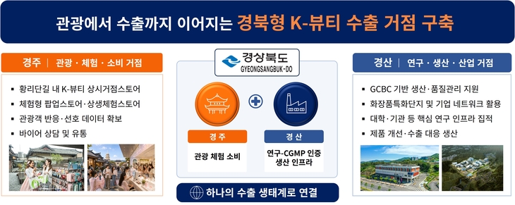 경주 관광객이 써보고 경산에서 만든다