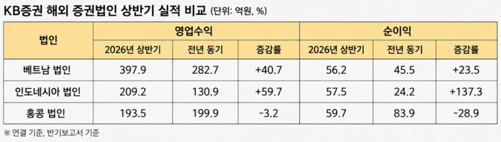 KB증권 해외법인 상반기 실적 비교.