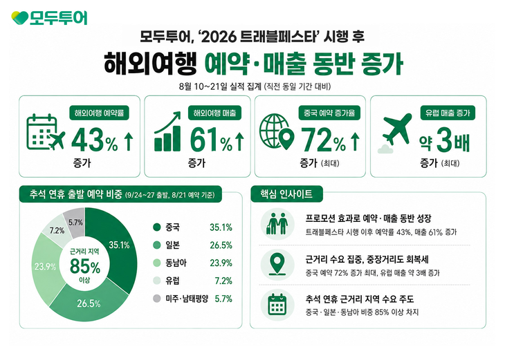 모두투어 '2026 트래블페스타' 주요 성과.