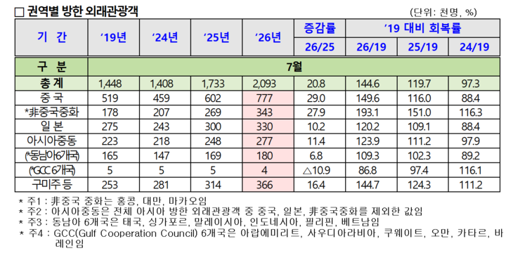 지난달 방한 외국인 209만명…올해 누적 1280만명 돌파