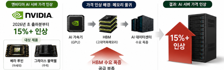 메모리 품귀와 HBM 수요 급증이 엔비디아 AI 서버 가격 인상으로 이어지는 구조