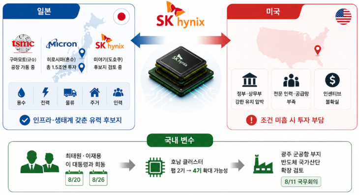SK하이닉스 글로벌 투자처 고심