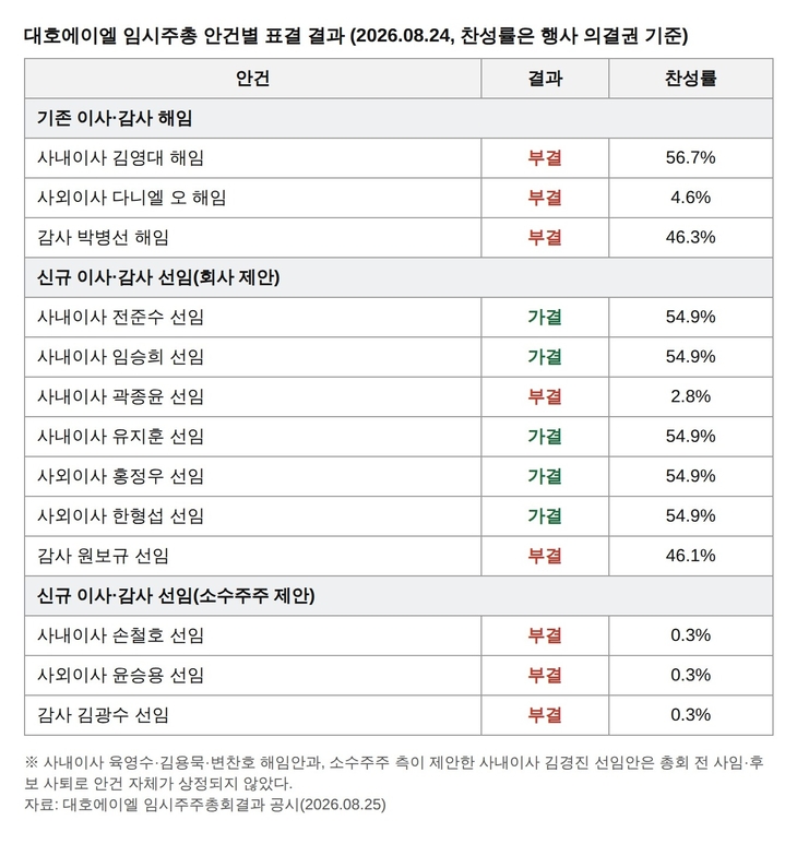 지난 24일 열린 대호에이엘 임시 주주총회 표결 결과 요약표