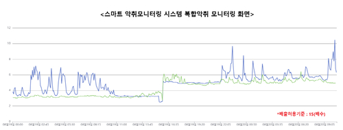 고양특례시 스마트 악취모니터링 시스템 모니터링 화면