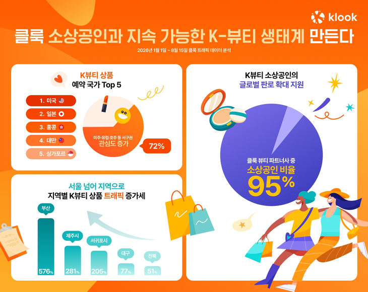 클룩이 국내 뷰티 소상공인의 글로벌 진출을 지원하며 K뷰티의 지속 가능한 성장에 힘을 보태고 있다. 사진=클룩