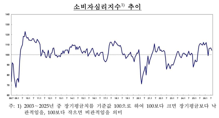 소비자심리지수 추이. (자료=한국은행)