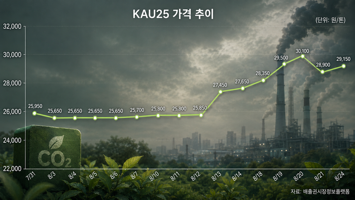 탄소배출권(KAU25) 가격 추이(단위: 원/톤) 자료= 배출권시장정보플랫폼