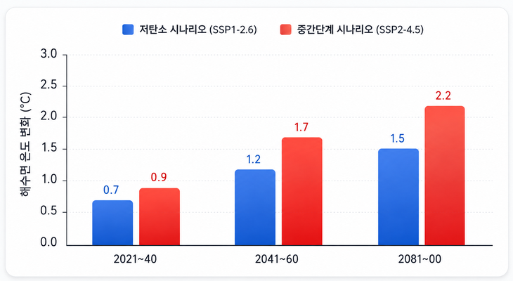 우리나라 주변 해역의 해수면 온도 변화 전망. 21세기 말에는 최근 10년 대비 저탄소 시나리오에서 1.5℃, 중간단계 시나리오에서 2.2℃ 상승할 것으로 전