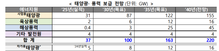 태양광, 풍력 보급 전망. (단위: GW) 자료= 기후에너지환경부