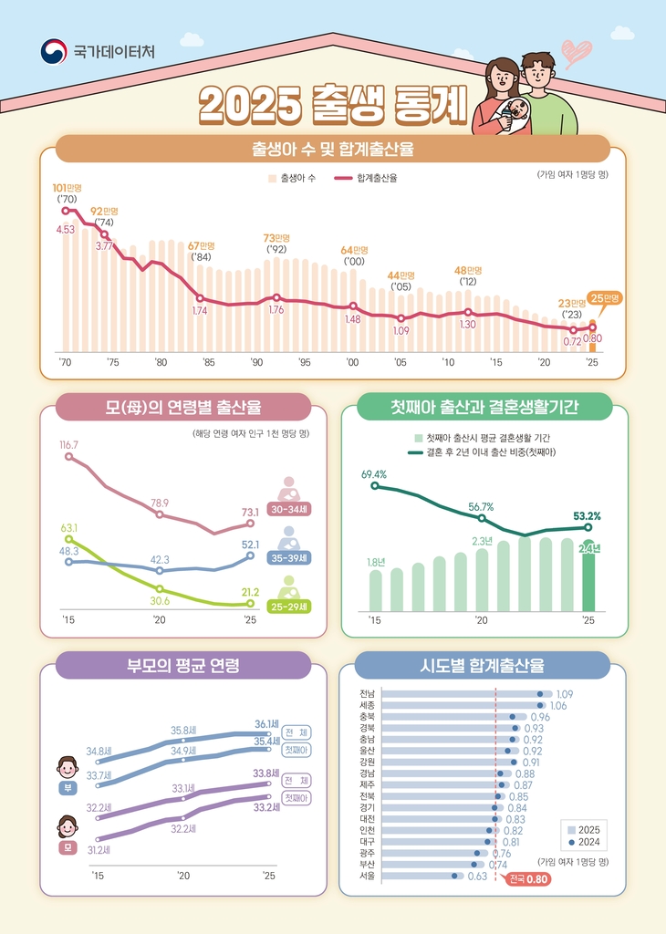 2025년 출생통계