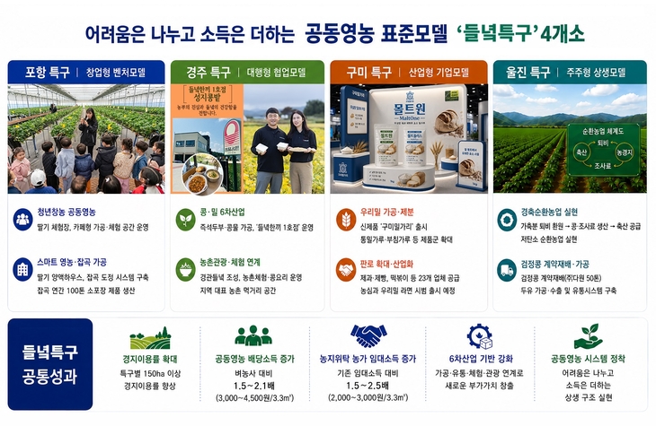 공동영농으로 소득 높이고 가공·체험까지