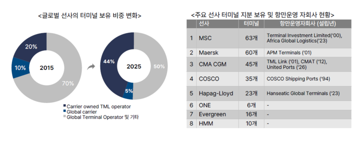 글로벌 선사 터미널 지분 보유 현황