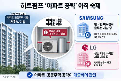 히트펌프의 아파트·공동주택 적용 한계와 삼성전자·LG전자의 대응.