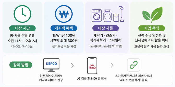 '스마트가전 캐시백' 시범사업