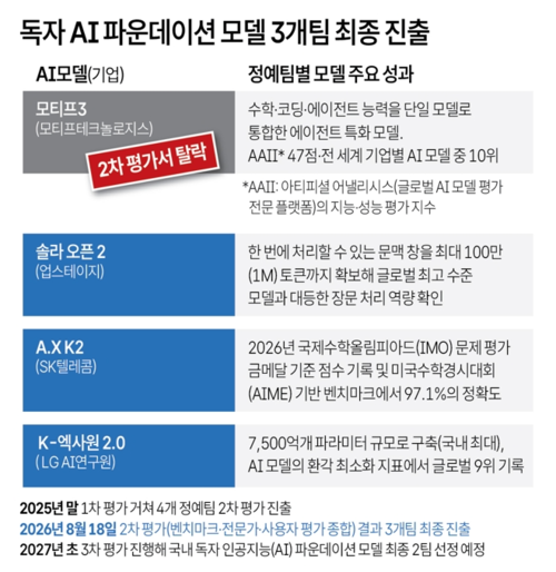 독자 AI 파운데이션 모델 3개팀 최종 진출. 사진=연합뉴스