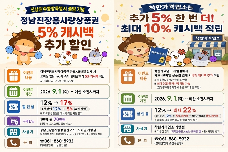 장흥군, 정남진장흥사랑상품권 추가 할인