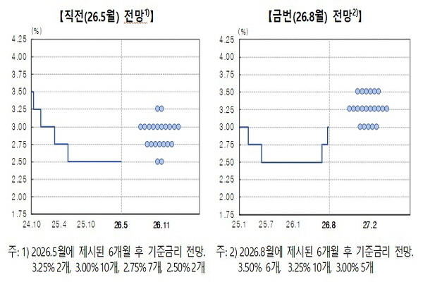 금통위 점도표