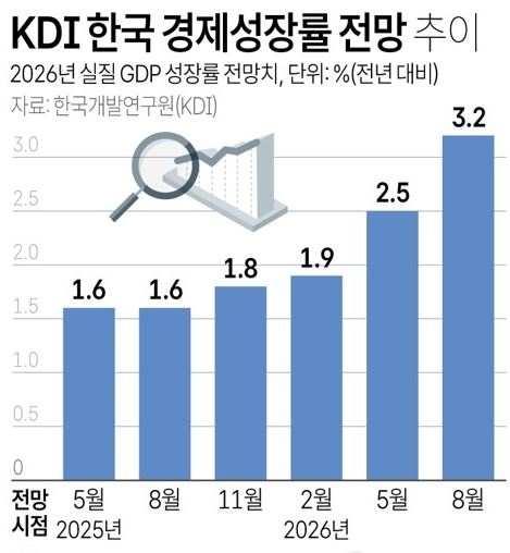 KDI 경제성장률 전망 추이. (그래픽=연합뉴스)