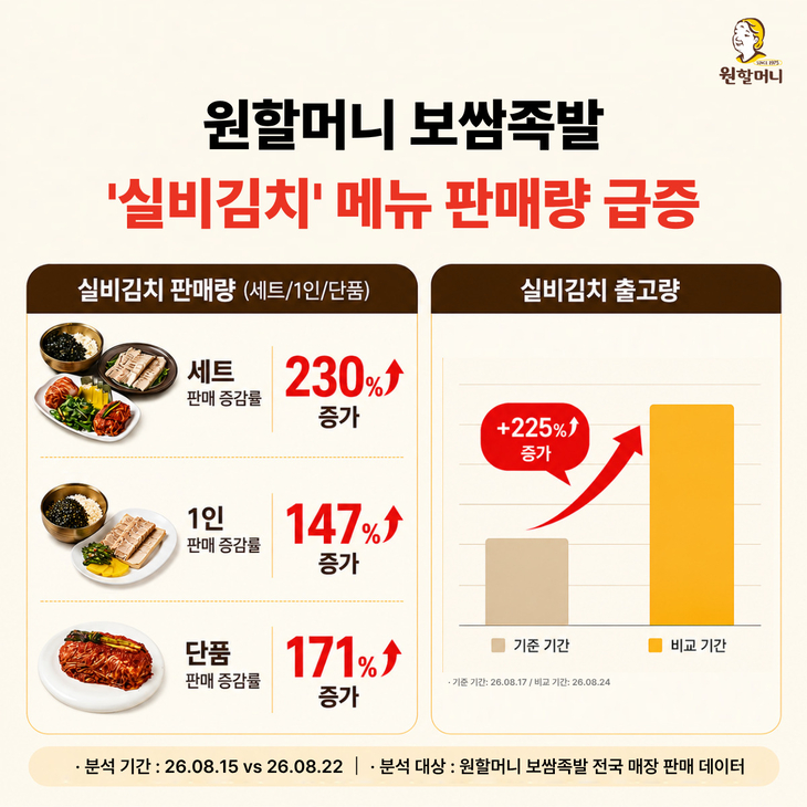 원할머니 보쌈족발 “'실비김치' 판매 급증…전주 대비 186%↑