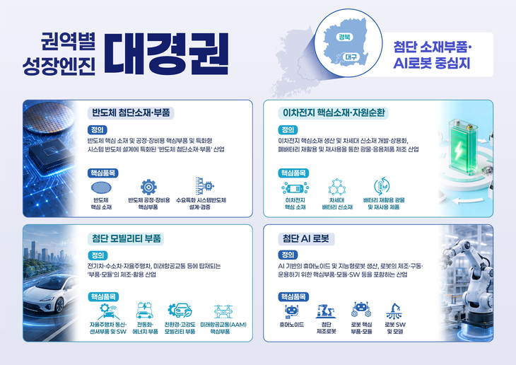 대경권 성장엔진 4대 산업 확정