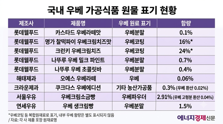 국매 우베 가공식품 원물 표기 현황.