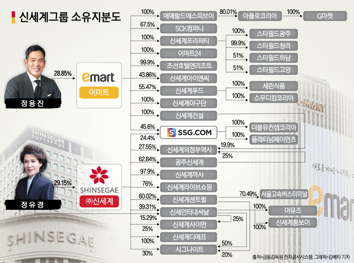 올해 상반기 기준 신세계그룹 소유지분도. 정용진 회장과 정유경 회장이 함께 영향력을 행사하던 SSG닷컴이 이번에 인적분할을 결정했다.