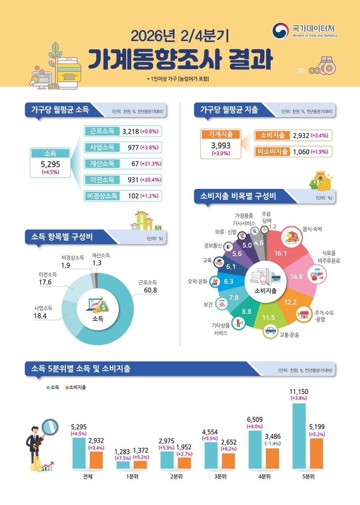2026년 2분기 가계동향조사 결과