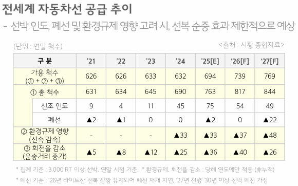 자동차운반선