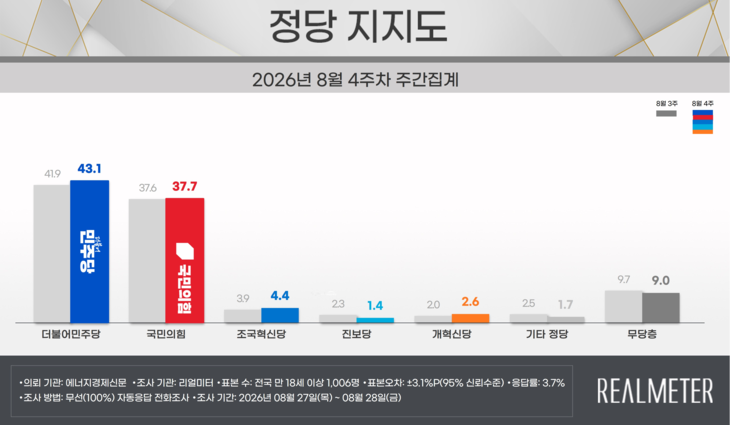 8월 4주차 정당 지지도 요약. 자료=리얼미터