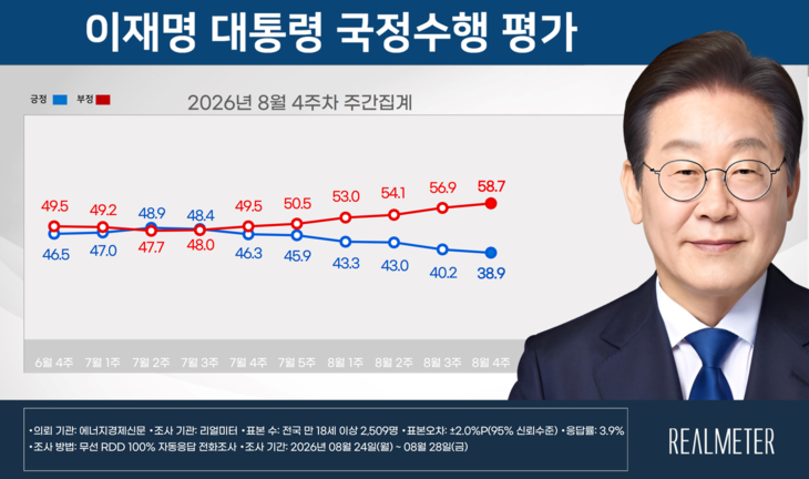 8월 4주차 이재명 대통령 국정수행 평가 요약. 자료=리얼미터