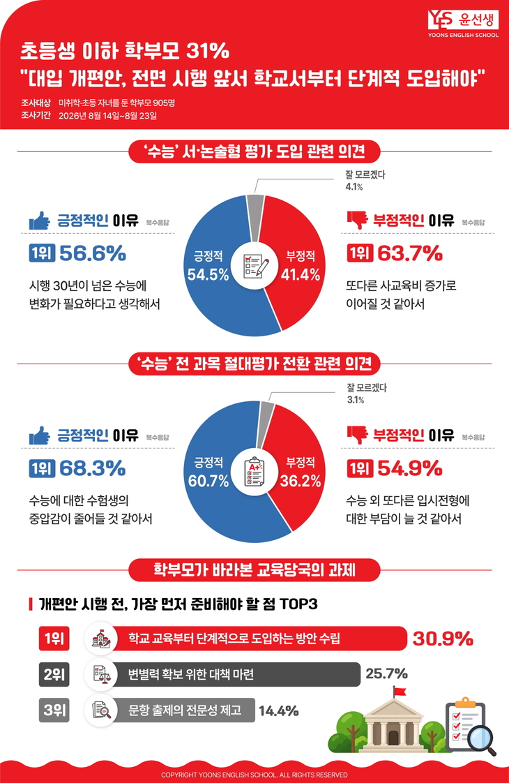 윤선생 설문 “대입 개편안, 전면 시행 앞서 학교서부터 단계적 도입해야