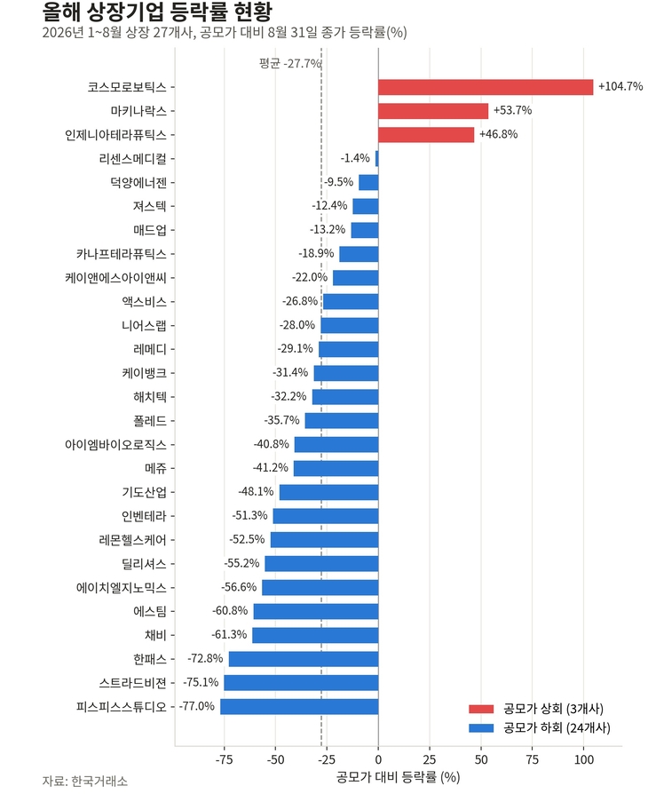 올해 상장기업 등락률 현황
