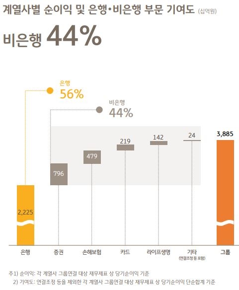 KB금융그룹 비은행 계열사 이익 기여도.