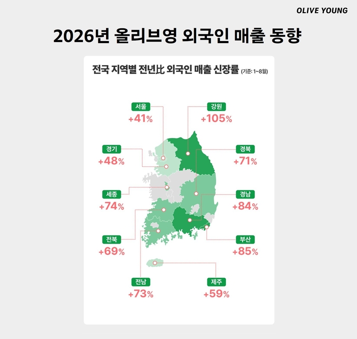 CJ올리브영 “외국인 매출 1조원 3개월 빨라져…관광객 전국 분산 효과 톡톡