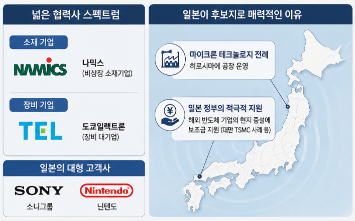 SK하이닉스의 일본 반도체 협력망과 일본이 신규 생산 거점 후보로 거론되는 배경.