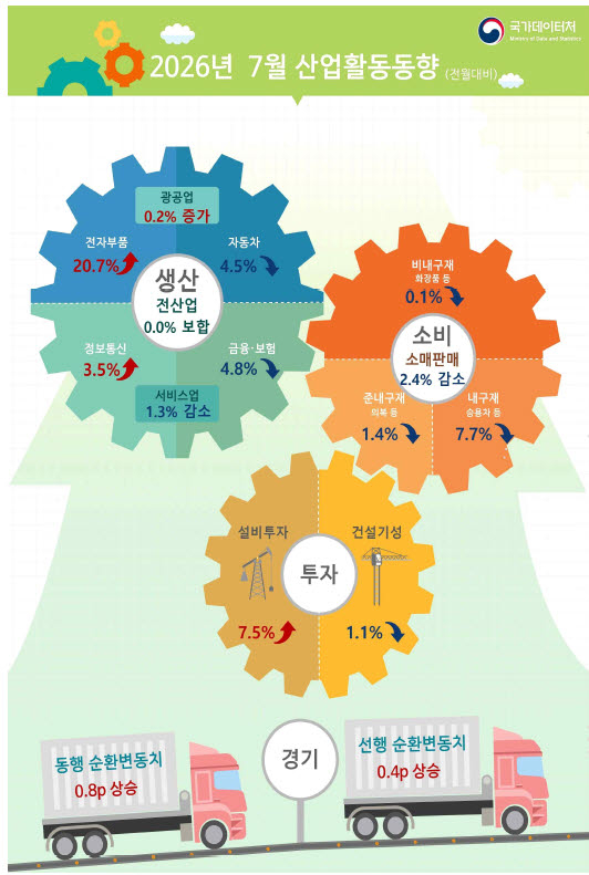 2026년 7월 산업활동동향