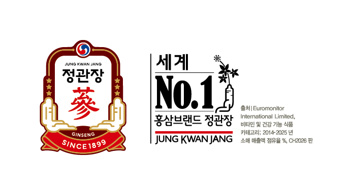 KGC의 글로벌 건강식품 브랜드 '정관장'이 전 세계 인·홍삼 시장에서 12년 연속 1위에 올랐다.