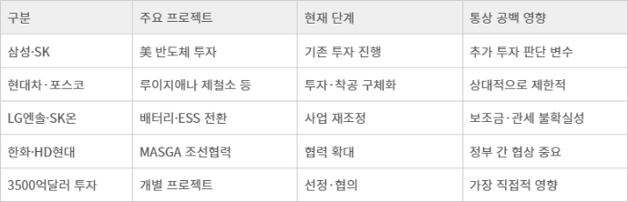 재계 대미투자 전망