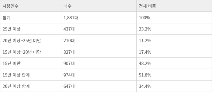 서울 지하철 에스컬레이터 노후화 현황