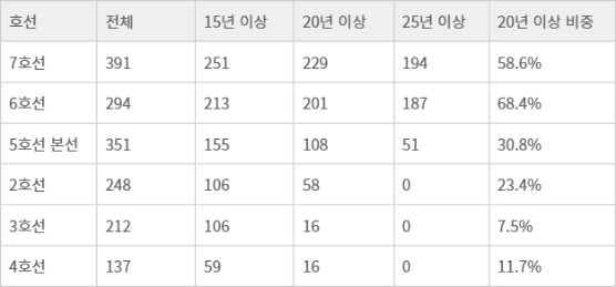 노후화 심한 주요 호선