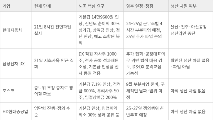 주요 산업계 노사 갈등 현황