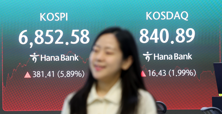 코스피 5.9% 급등해 6,852…코스닥 1.99% 올라