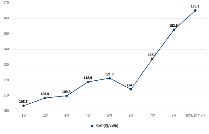 별 SMP 추이(2026년 1~8월) (단위: 원/kWh) 자료= 전력거래소