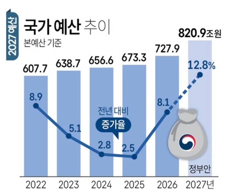 국가 예산 추이
