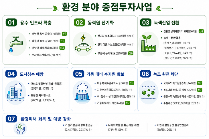 기후에너지환경부가 발표한 2027년도 예산안 중 환경 분야 주요 중점투자사업. 자료=기후에너지환경부