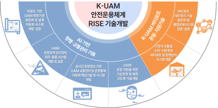 도심항공교통(K-UAM) 안전운용체계 실증(RISE)기술개발 사업구조. 사진=기상청