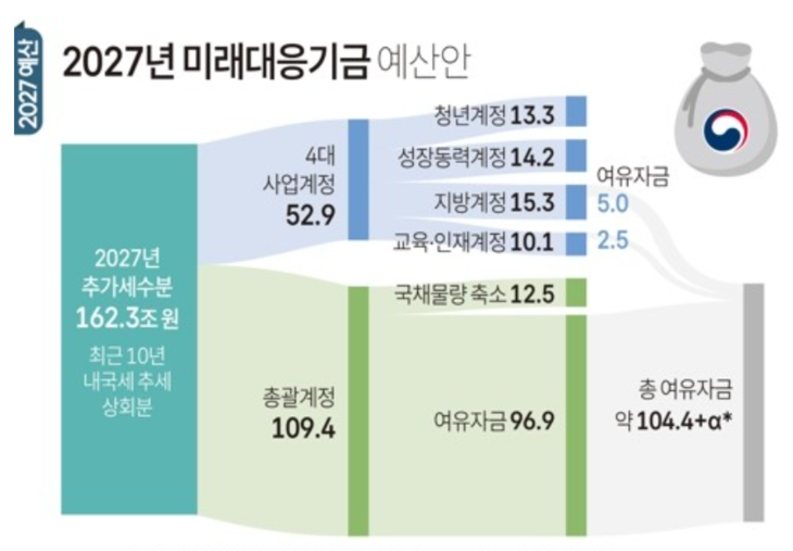 2027년 미래대응기금 예산안