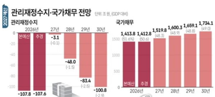 관리재정수지·국가채무 전망
