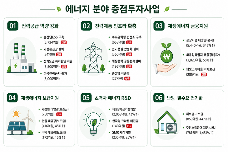 기후에너지환경부가 편성한 2027년 예산 가운데 에너지 분야의 세부 항목. 사진=챗GPT